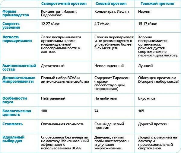 Скорость усвоения протеина таблица. Виды сывороточного протеина. Таблица приема сывороточного протеина. Сколько по времени усваивается сывороточный протеин. Отличие сывороточного протеина