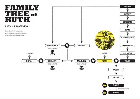 The family tree of Ruth (from Ruth 4 and Matthew 1). PDF version (292 KB) .