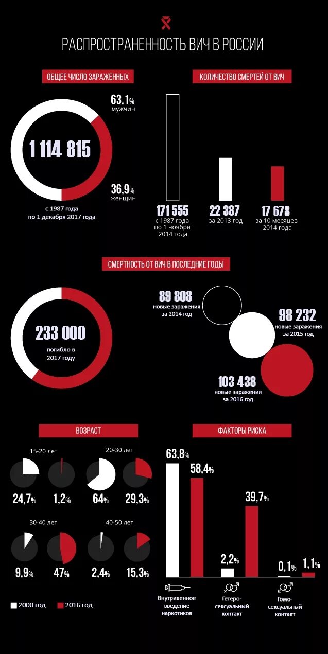 Количество вич инфицированных. СПИД статистика. Статистика ВИЧ В России. Статистика СПИДА В мире. Статистика зараженных ВИЧ В России.