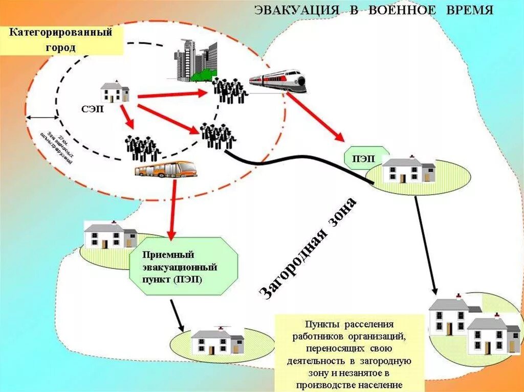 Верное направление рф. Схема эвакуации населения из зоны ЧС. Схема планирования эвакуационных мероприятий. Организация эвакуации населения порядок действий. Эвакуация населения при ЧС правила проведения.