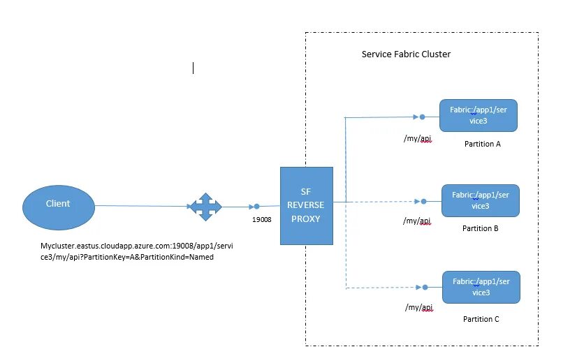 Service Fabric. Fabric proxy.