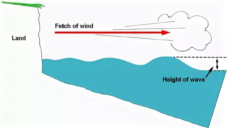 Wind pdf. Winds fetch. wave height measurement. pivoting flap water wave generator.
