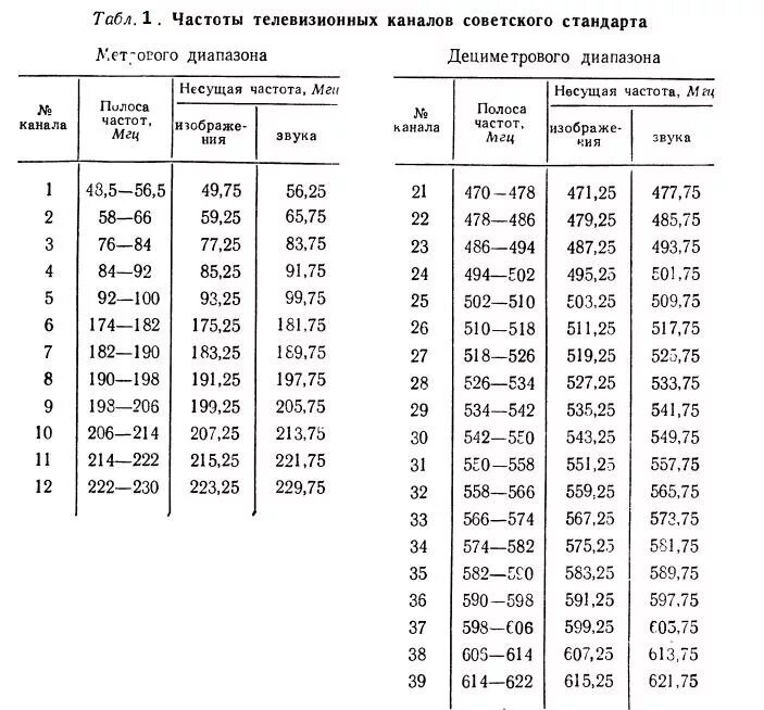 Частоты аналоговых каналов