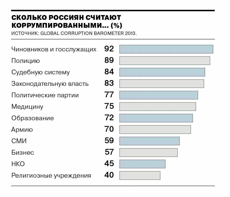 Сколько составляет состояние. Коррупция в России статистика. Коррупция в России статистика по годам. Уровень коррупции в России статистика по годам. Коррупция в России статистика по годам Росстат таблица.