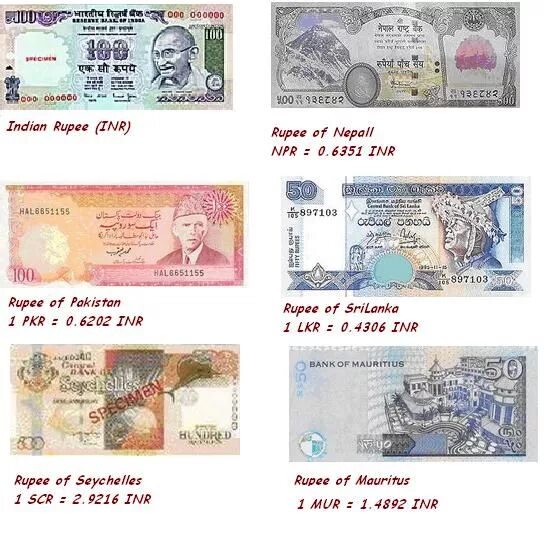 Currency of different Countries. World currencies. Types of currency. Currency rates of different Countries.