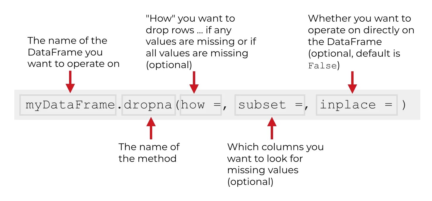 Pandas delete rows. Dropna pandas. dropna() метод питон. dropna(axis = 0). dropna subset.