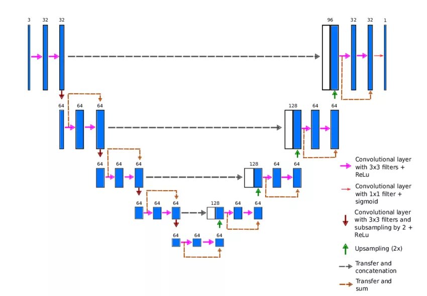 UNET архитектура. Сеть UNET архитектура. U-net Architecture. Модель UNET.