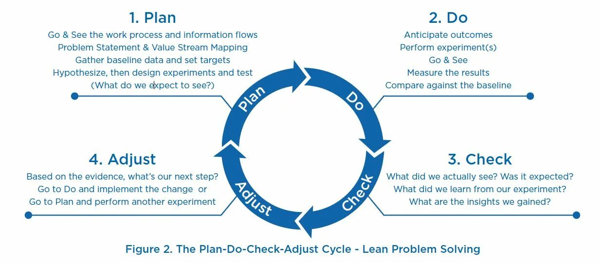 Lean методология принципы. Lean it. Цикл PDCA (Plan – do – check – Act) для кассира. Lean менеджмент картинки. What s your problem