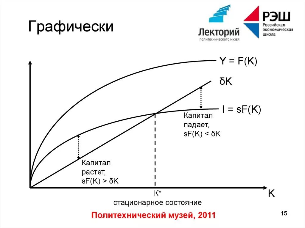 Модели экономического роста. Модель Солоу экономика. Модель экономического роста р. Солоу. Модель роста солоу