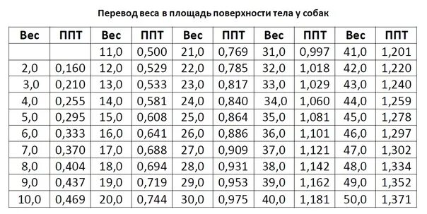 Пл тела. Таблица перевода массы в площадь у собак. Таблица перевода массы в площадь кошек. Таблица площади тела собаки. Таблица перевода массы тела в площадь у собак.