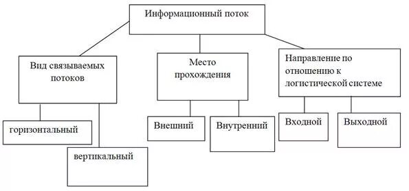 Схемы информационных потоков предприятия. Схемы информационных потоков предприятия