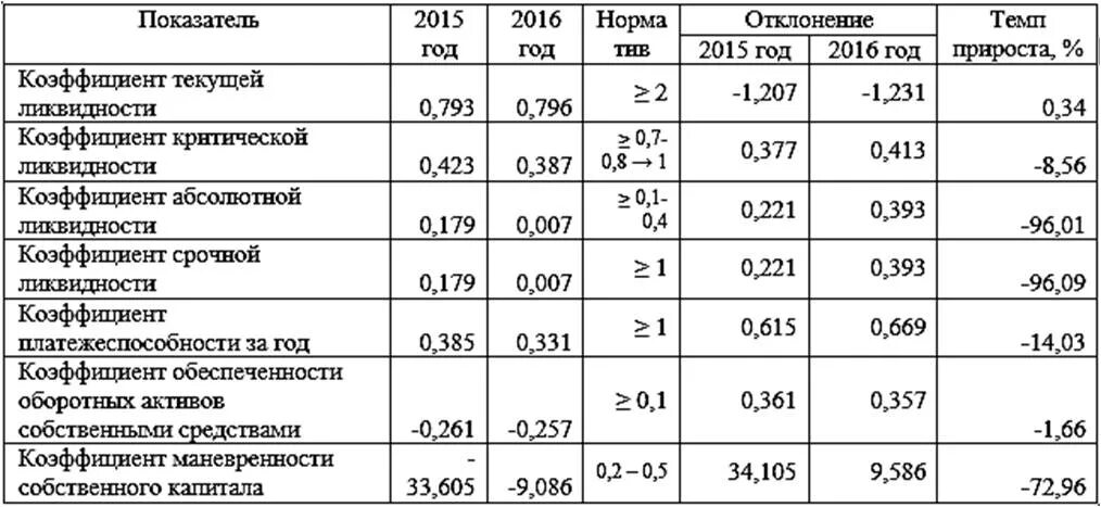 Коэффициент на 2015 год. Коэффициенты ликвидности таблица с формулами. Показатели ликвидности расчет по строкам баланса. Анализ коэффициентов ликвидности нормативы. Нормативы коэффициентов ликвидности баланса.