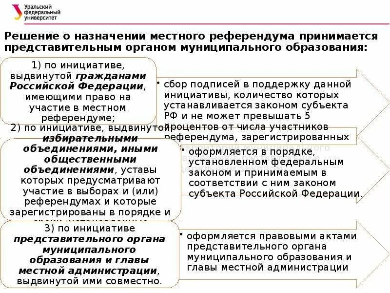 Решение о назначении референдума принимается. Участники местного референдума. Субъекты референдума. Порядок проведения референдума в субъекте РФ. Особенности местного референдума.