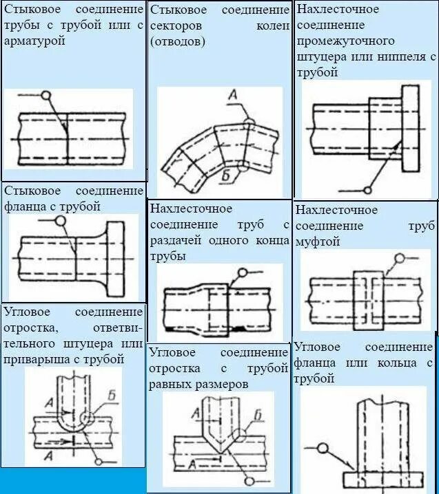 Схема сварки пэ труб встык. Стыковое соединение труб чертеж. Схема сварки стыков стальной трубы. Схема сварки стыков стальной трубы. Сварка труб встык чертеж.