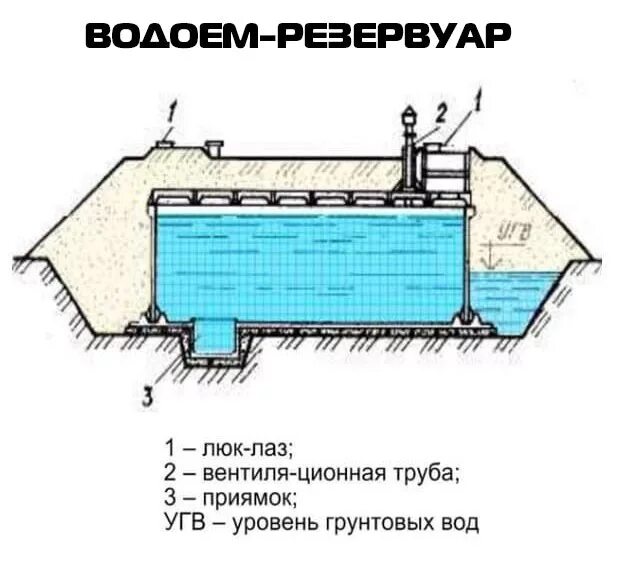 Открытые резервуары с водой. Схема забора воды из пожарного резервуара. Устройство закрытого пожарного водоема схема. Пожарный водоем конструкция. Пожарные резервуары и искусственные водоемы.