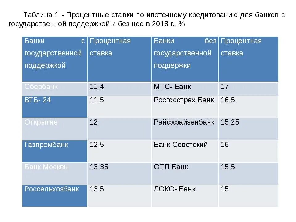 Сравнение банков. Банк процентная ставка. Таблица банков. Ипотека процентная ставка в банках.