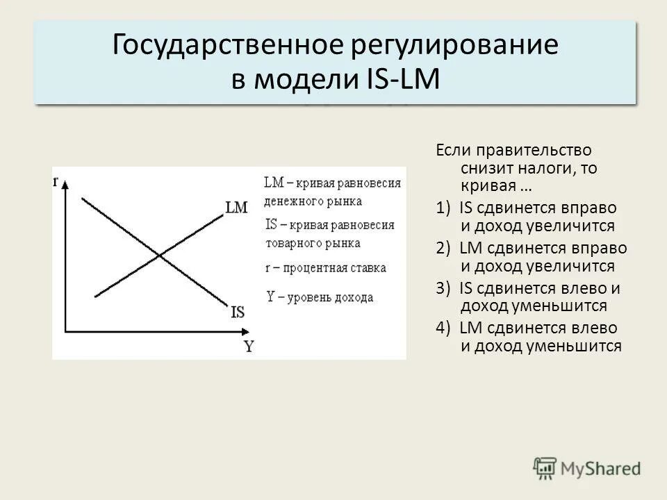 Расширить налог. Если налоги увеличатся то кривая. Снижение налогов кривая is. Влияние на кривую предложения: снижение налогов на бизнес. Если увеличиваются налоги на бизнес то снижается.