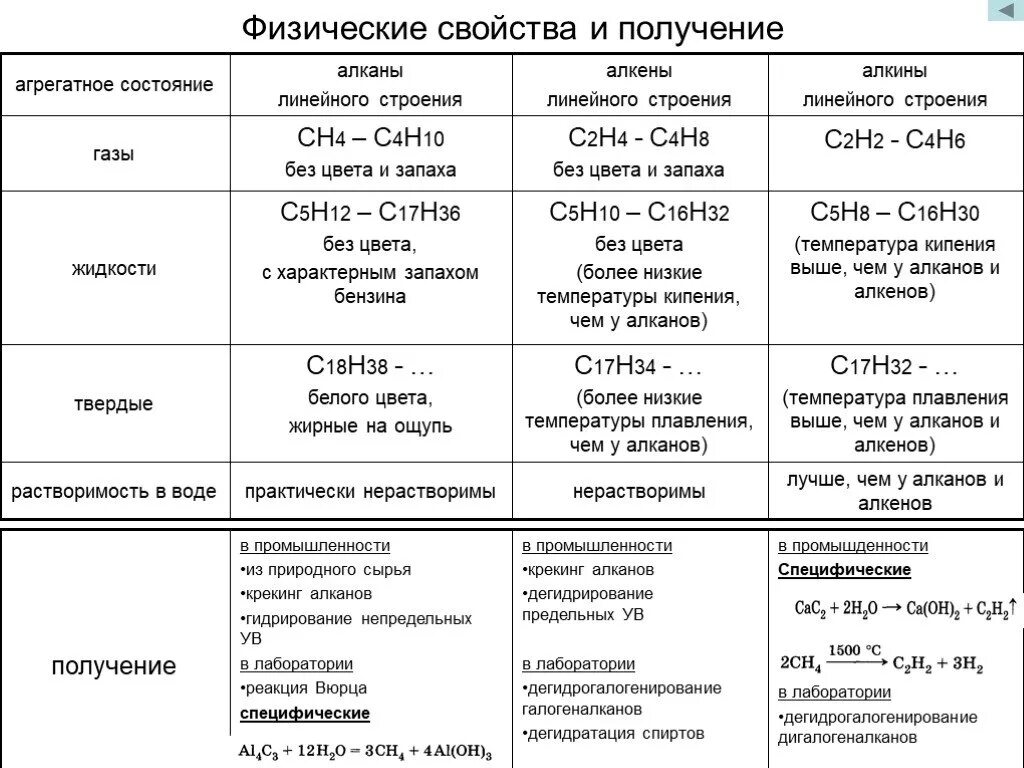 Реакции алкины арены. Физические свойства алканов алкенов алкинов. Характерные свойства алканов алкенов алкинов аренов таблица. Таблица физические и химические свойства алканов и алкенов. Алканы способы получения и химические свойства.