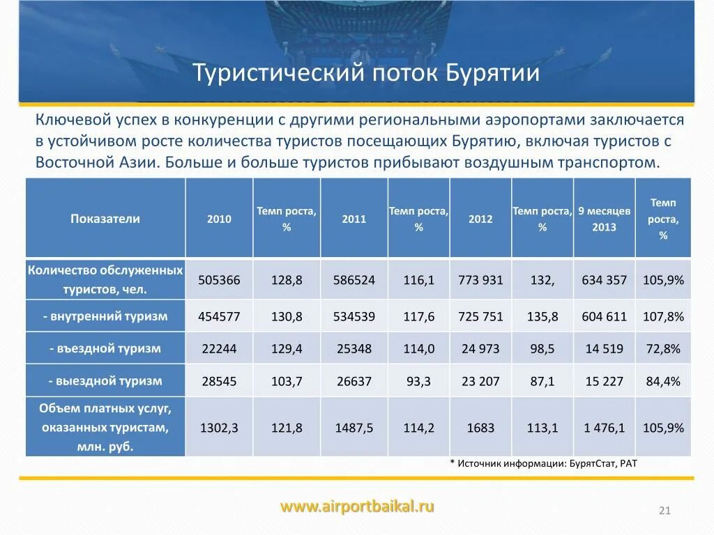 Статистика туризма в Бурятии. Виды туризма в Бурятии. Анализ туризма. Статистика туристских потоков. Направления внутреннего туризма