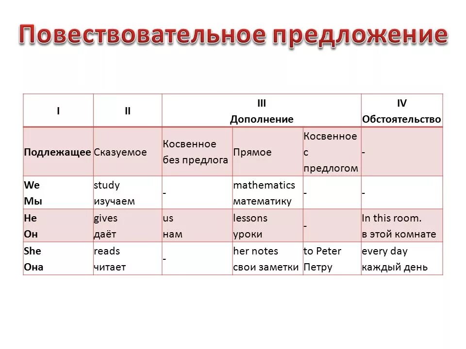 Правильно написать предложение на английском. Правильный порядок слов в английском предложении. Порядок слов в английском предложении схема. Схема построения предложения. Порядок слов в испанском предложении.