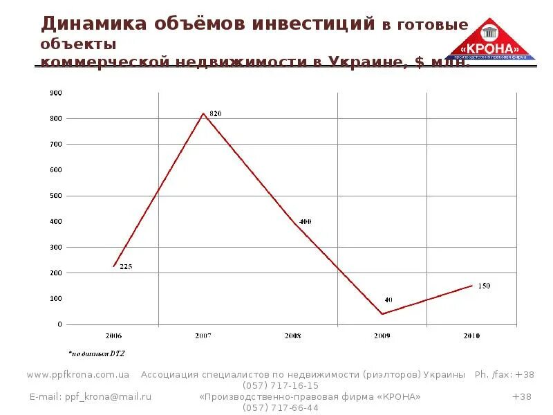 Анализ состояния и перспектив развития. Перспективы развития рынка недвижимости. Развитие регионального рынка недвижимости. Перспективы рынка жилья. Проблемы рынка недвижимости.