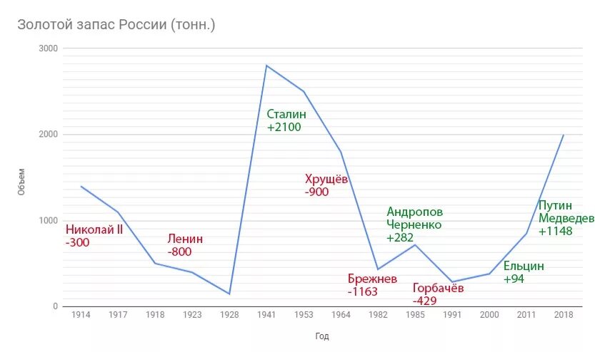 Золотой запас золота. Золотой запас России в 20 веке график. Золотой запас СССР по годам график. Золотой запас России график по годам. Запасы золота СССР по годам.