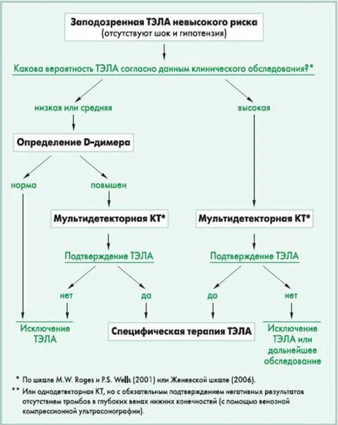 Эмболия тромбом легочной артерии (тэла);. Возникновение тэла. Возникновение тэла. Тромбоэмболия легочной артерии. Тромбоэмболия легочной артерии ангиопульмонография.