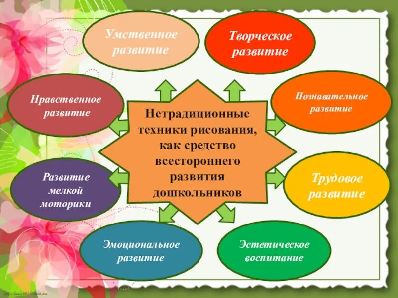 Технология творческого развития дошкольников. Развитие творческих способностей дошкольников. методы развития творчества дошкольников. средства формирования творческих. самообразование через нетрадиционные техники рисования в детском.