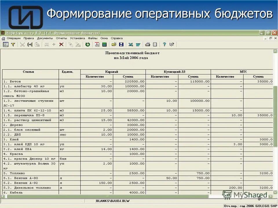 Пример бюджетирования в комплексной автоматизации. Пример бюджетирования в комплексной автоматизации. Вид лицевого счета бюджетного учреждения в казначействе. Операции бюджет. Операции бюджет.