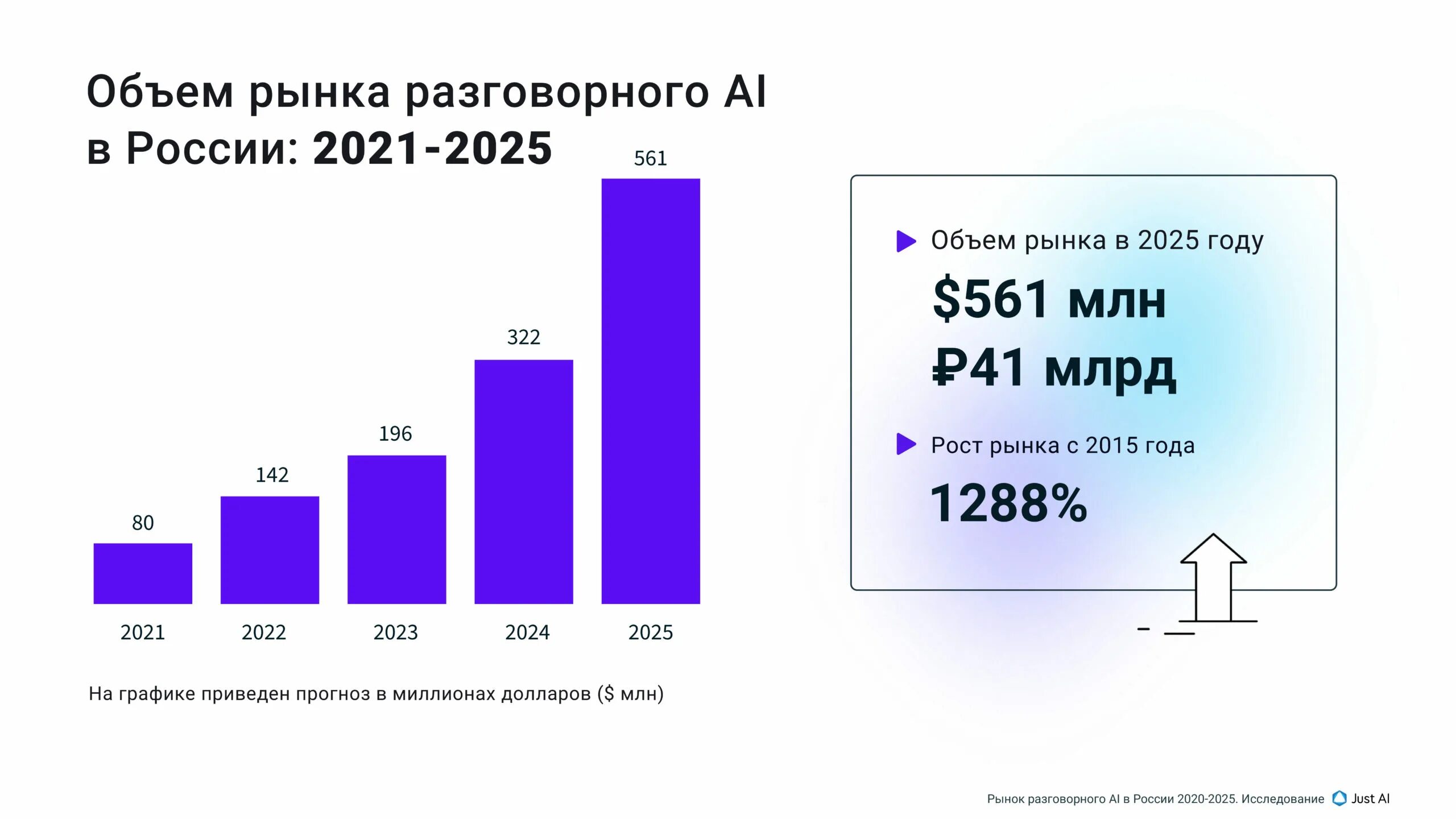 Пост в 2025 году какого. Объем рынка. Объем российского рынка. Рынок искусственного интеллекта в России. Объём рынка услуг в РФ В 2022 году.