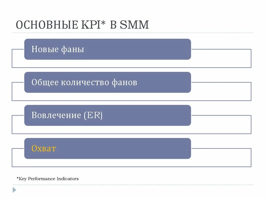 Самые kpi. KPI Smm. KPI Smm менеджера. Ключевые показатели в Smm. KPI В СММ.