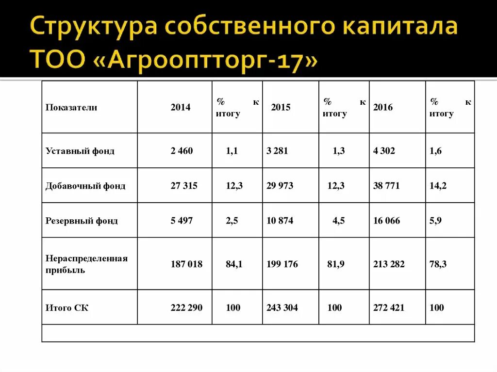 Собственный капитал таблица. Структура собственного капитала. Анализ структуры собственного капитала. Структура собственного капитала организации.