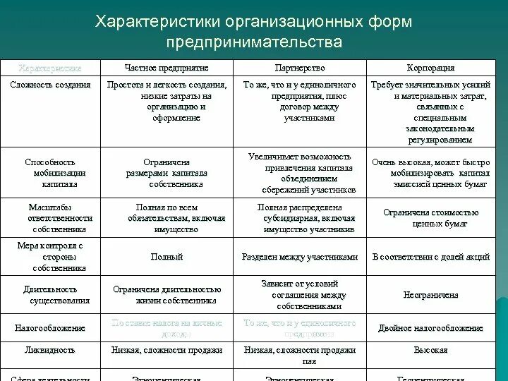 Сравнение предпринимательской деятельности. Организационно-правовые формы организаций (предприятий) таблица. Сравнительную характеристику организационно-правовых форм компаний. Формы организации предпринимательской деятельности таблица. Характеристика организационных форм предпринимательства.