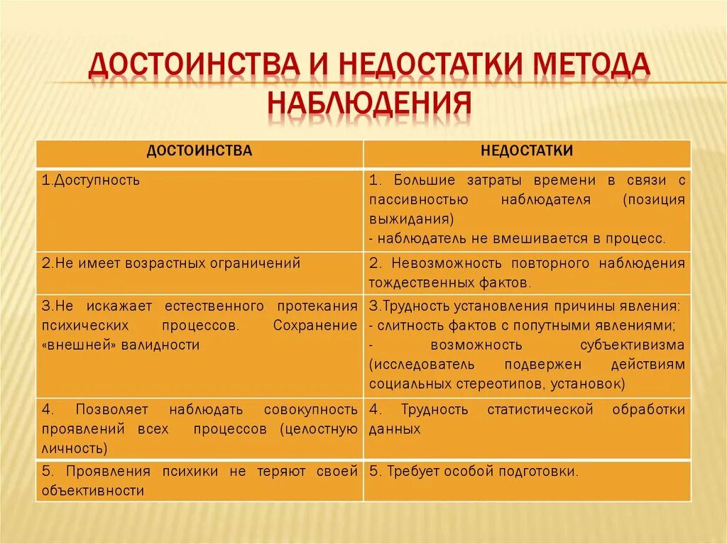Недостатками метода. Достоинства и недостатки метода наблюдения в психологии. метод наблюдения достоинства и недостатки метода. недостатки метода наблюдения. к недостаткам метода наблюдения относят.