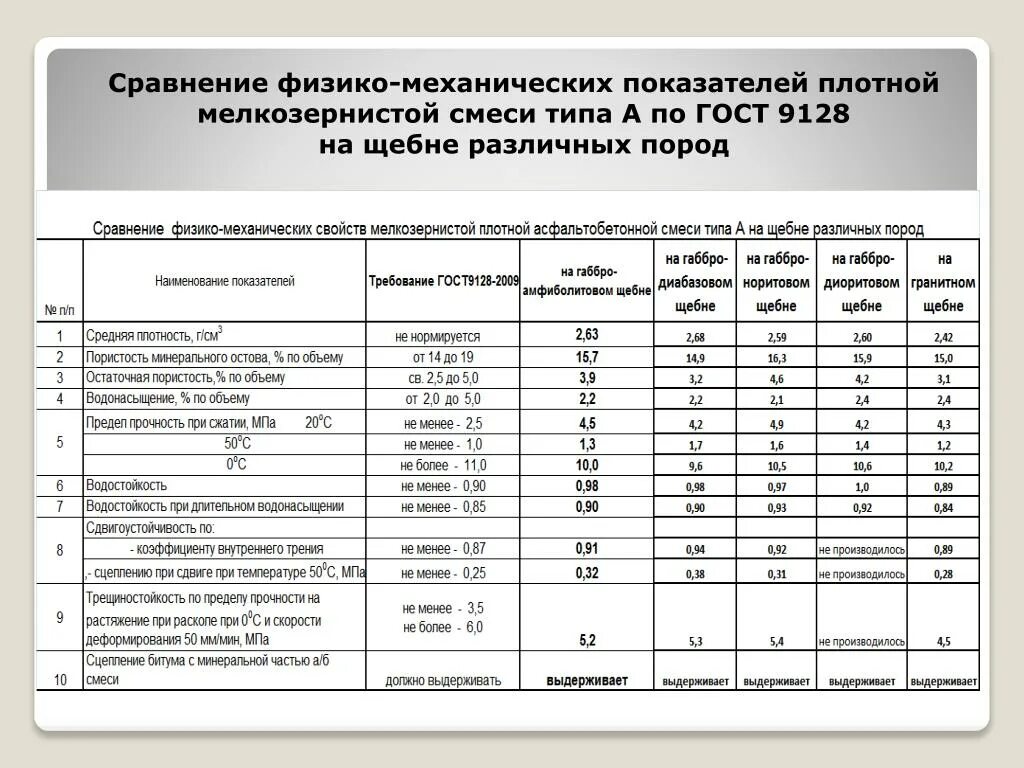 Асфальтобетонная смесь марка ii тип б. Смеси асфальтобетонные а16вн вес 1 м3. Физико-механические свойства асфальтобетона типа а. ГОСТ мелкозернистый асфальтобетон Тип б марка 2. Физико-механические показатели щебня.