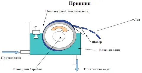 Принцип работы бары