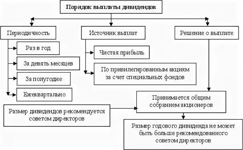 Распределение дивидендов акционерного общества. Распределение дивидендов акционерного общества