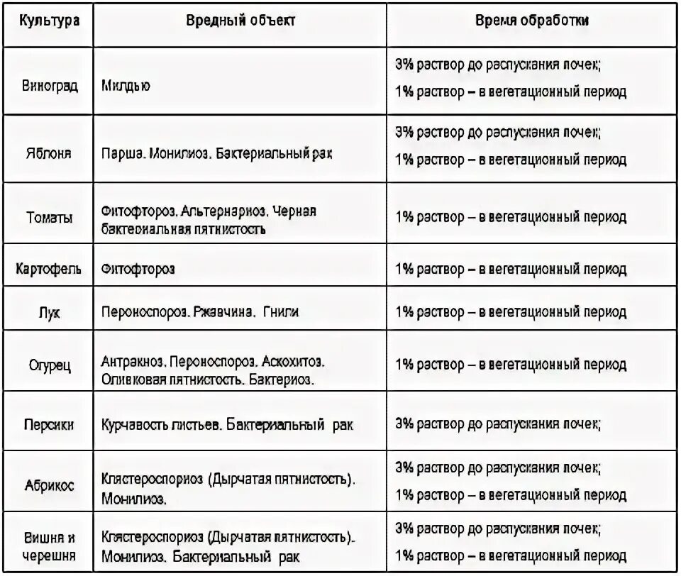 При какой температуре можно обрабатывать бордосской жидкостью. Таблица приготовления бордосской жидкости. Приготовление бордосской смеси для опрыскивания сада инструкция. Раствор бордосской жидкости. Расход бордосской жидкости для обработки дерева.