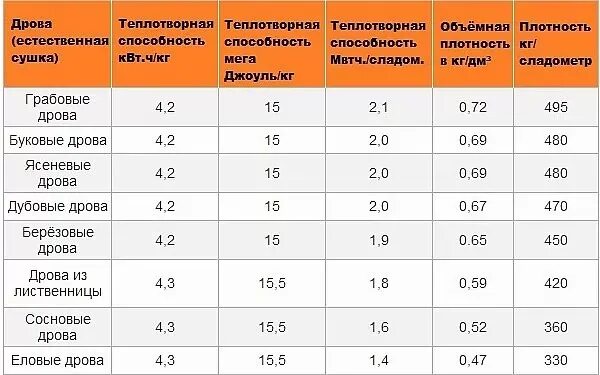 Количество дров. Температура горения древесины таблица. Температура горения древесины разных пород таблица. Таблица теплоотдачи древесины различных пород. КПД горения древесины таблица.