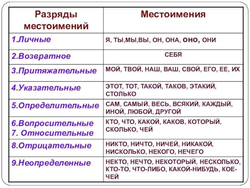 Местоимения в русском примеры. Местоимения разряды местоимений 6 класс. Разряды местоимений притяжательные. Личное местоимение примеры. Распределите по группам предложения с неопределенными местоимениями