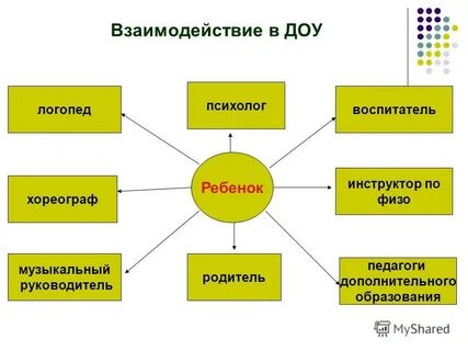 Категории работников в детском саду