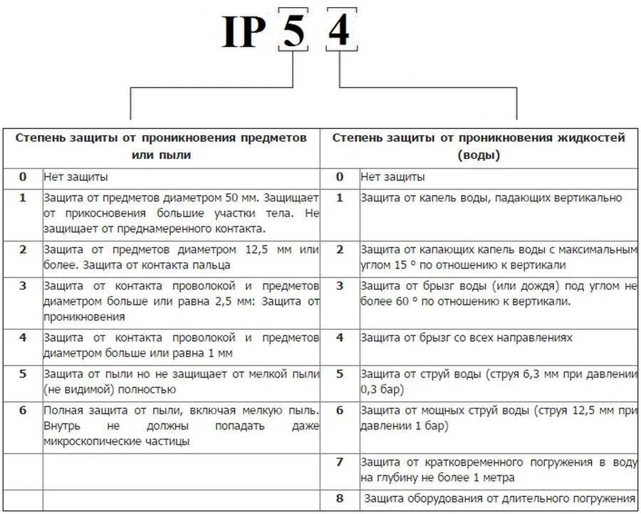 Класс защиты с2. Степень защиты IP расшифровка. Расшифровка степени защиты IP электрооборудования. IP защита расшифровка таблица. Ip54 степень защиты расшифровка таблица.