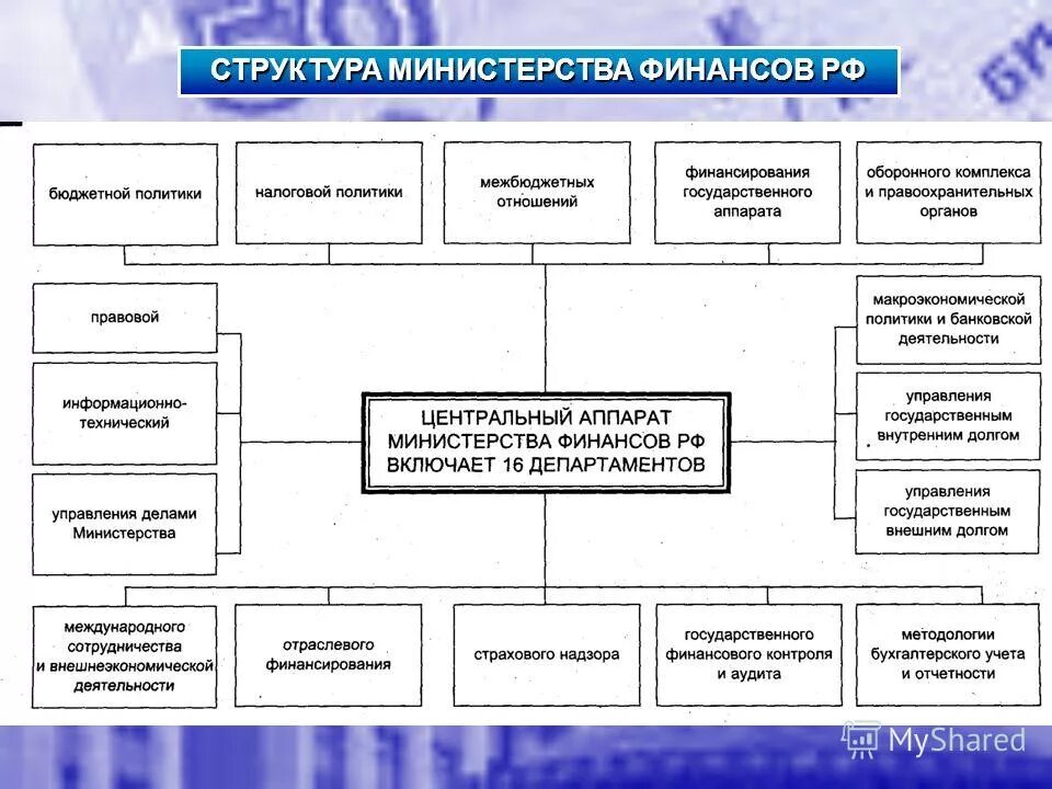 Федеральное служба министерства финансов. Структура министерства финансов рф. организационная структура министерства финансов рф. структура министерства финансов рф 2025 схема. организационная структура министерства финансов рф 2025.