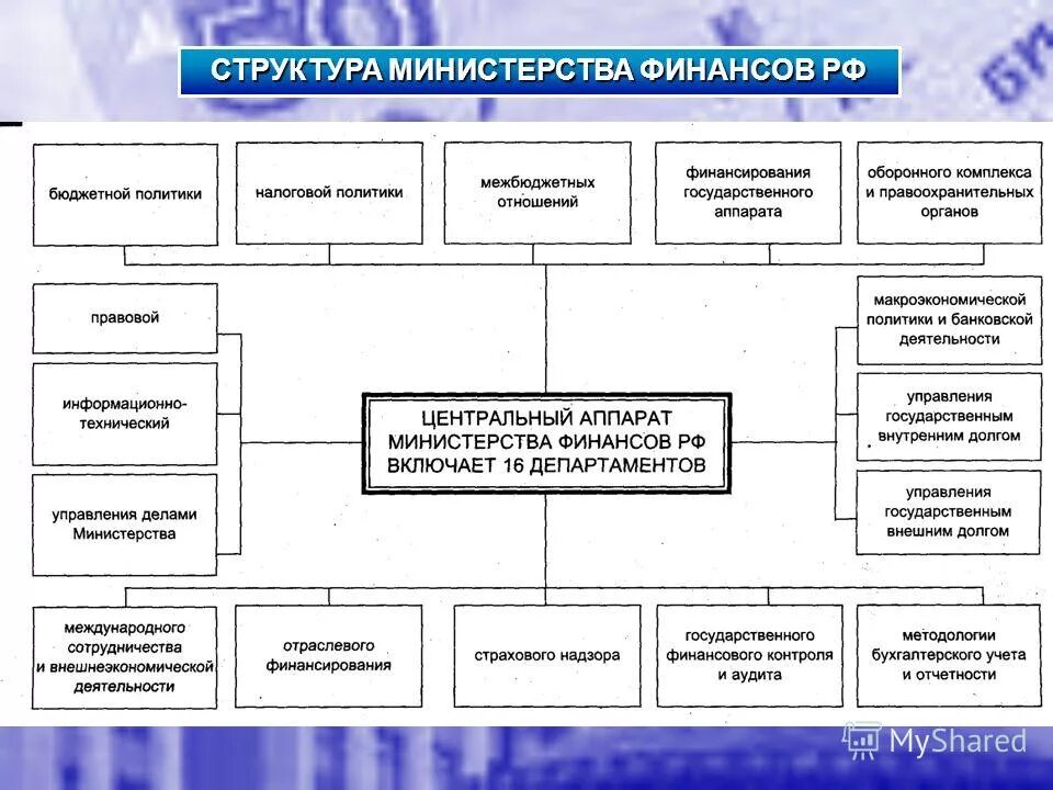 Министерств финансов применения. Структура Министерства финансов РФ схема. Структура Министерства финансов РФ 2020 схема. Организационная структура Министерства финансов РФ схема. Структура органов Министерства финансов РФ.