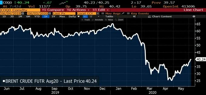 Доллар евро нефть в реальном времени. Фьючерсы на нефть в марте 2020. Нефть Brent. Торги Brent.