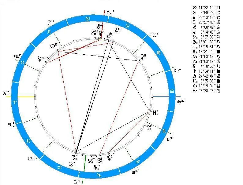 Натальная карта синастрия. Расчет синастрии. Синастрия рассчитать. Замужество в натальной карте.