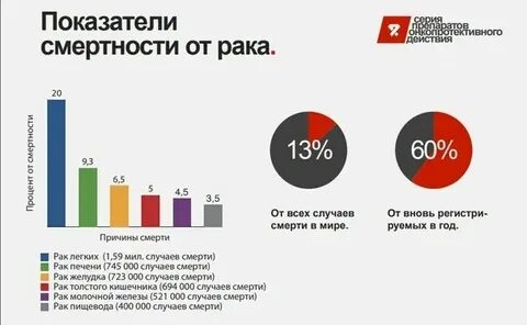 Сколько процентов умирают при родах