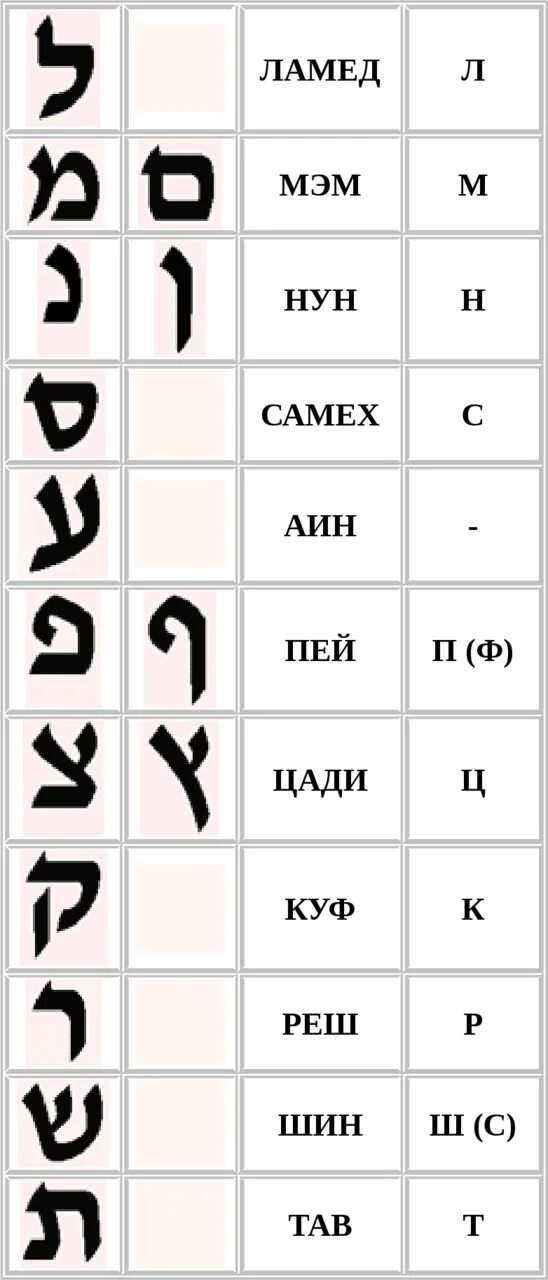 5 букв в конце д. Иврит прописные буквы алфавита. Еврейский алфавит иврит. Прописные буквы еврейского алфавита. Алфавит иврита с транскрипцией.