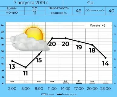 Погода сегодня в кургане по часам точный