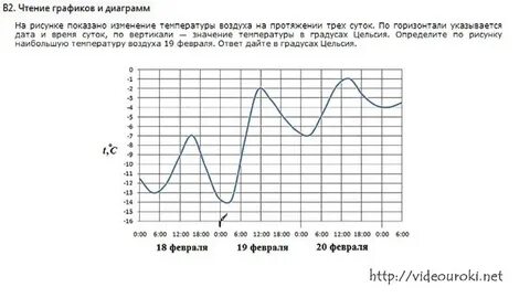 Определите наибольшую температуру 22 января